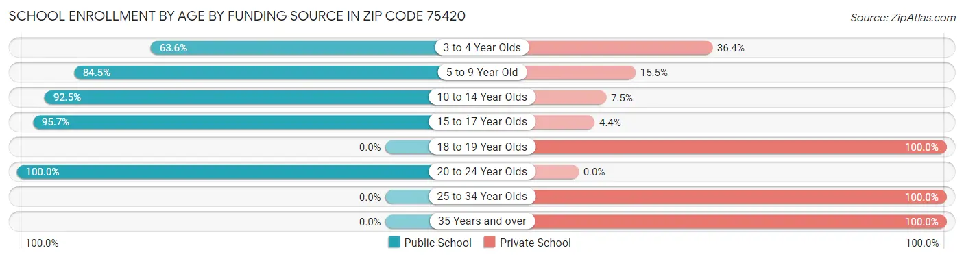 School Enrollment by Age by Funding Source in Zip Code 75420