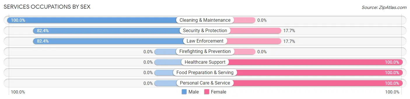 Services Occupations by Sex in Zip Code 75420