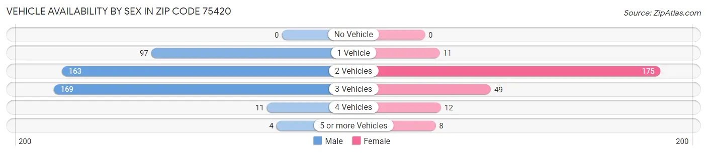 Vehicle Availability by Sex in Zip Code 75420