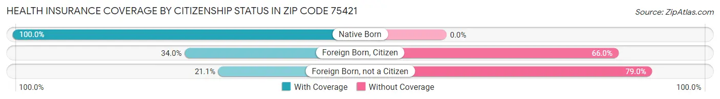 Health Insurance Coverage by Citizenship Status in Zip Code 75421