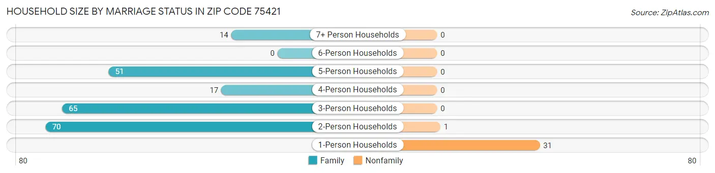 Household Size by Marriage Status in Zip Code 75421