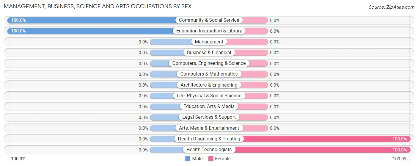 Management, Business, Science and Arts Occupations by Sex in Zip Code 75421