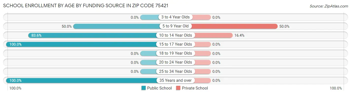 School Enrollment by Age by Funding Source in Zip Code 75421