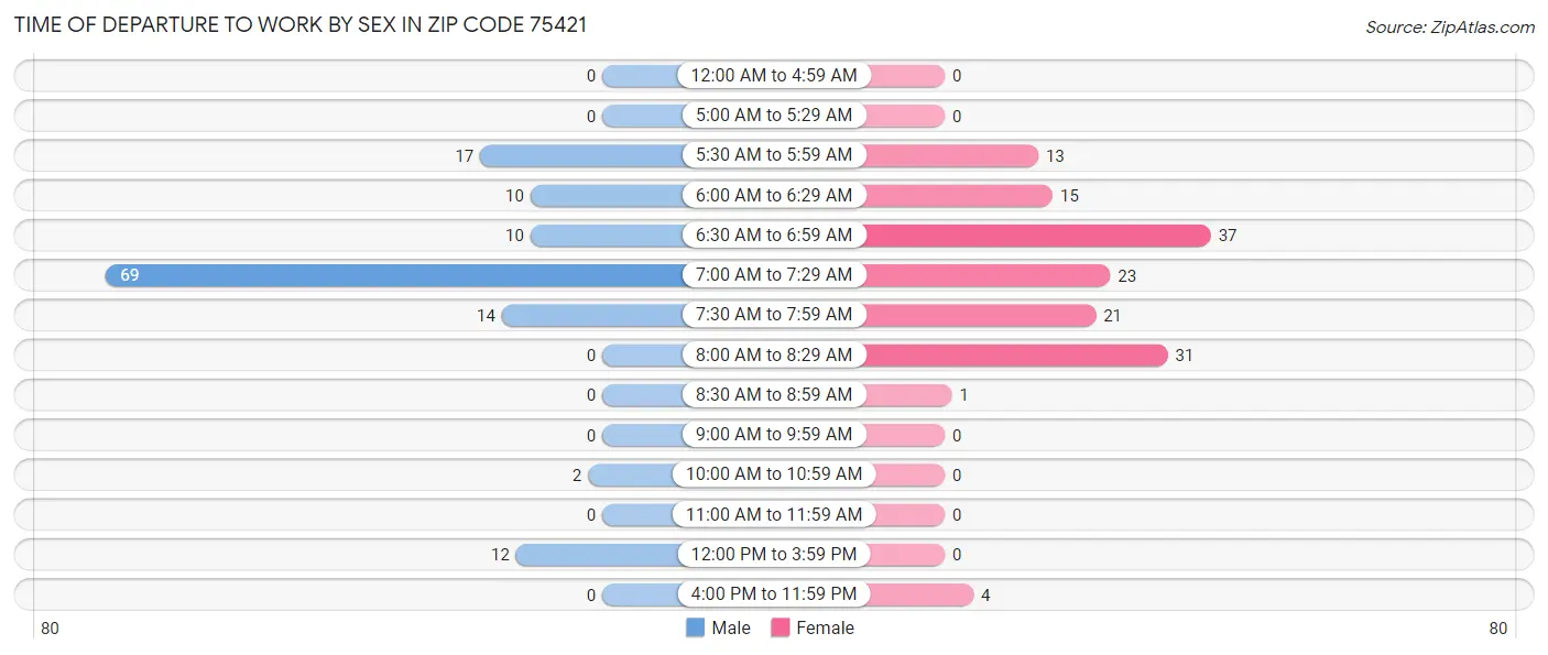 Time of Departure to Work by Sex in Zip Code 75421