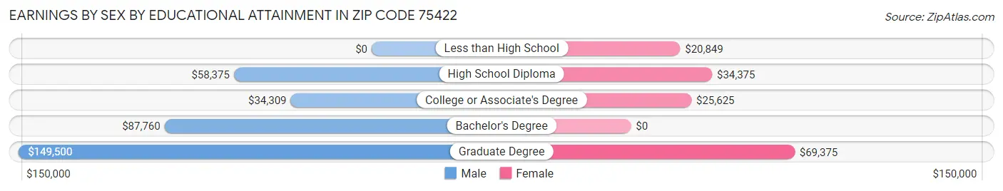 Earnings by Sex by Educational Attainment in Zip Code 75422