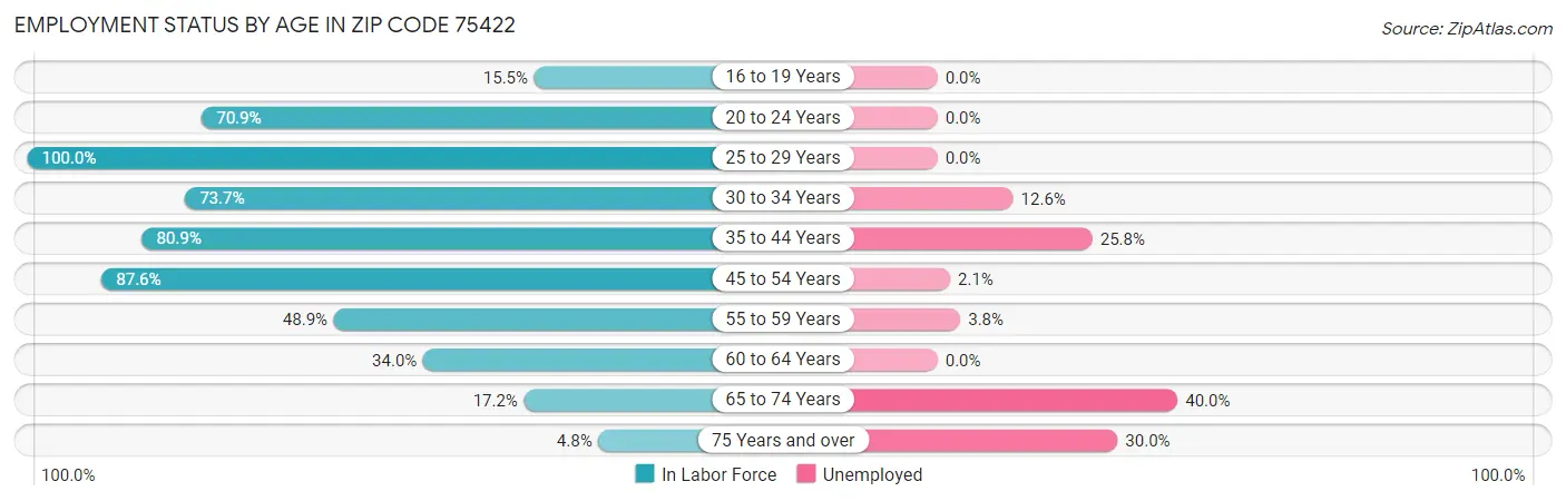 Employment Status by Age in Zip Code 75422