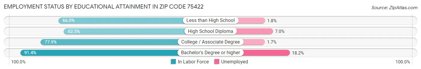 Employment Status by Educational Attainment in Zip Code 75422