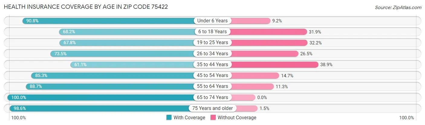 Health Insurance Coverage by Age in Zip Code 75422