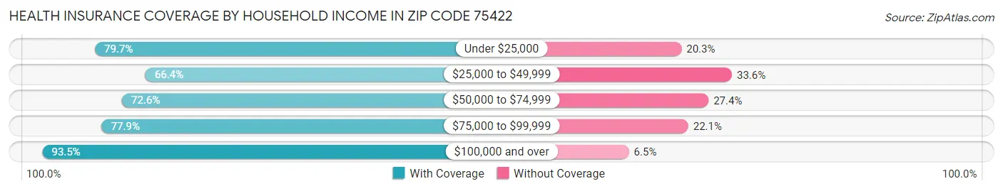 Health Insurance Coverage by Household Income in Zip Code 75422