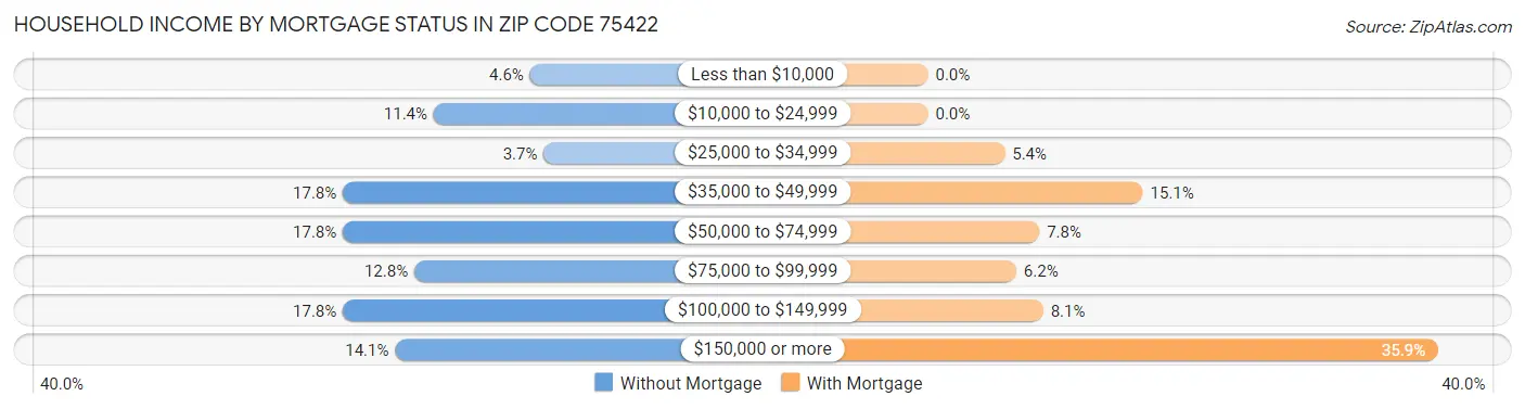 Household Income by Mortgage Status in Zip Code 75422
