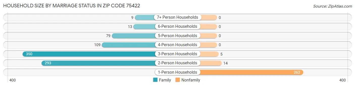 Household Size by Marriage Status in Zip Code 75422