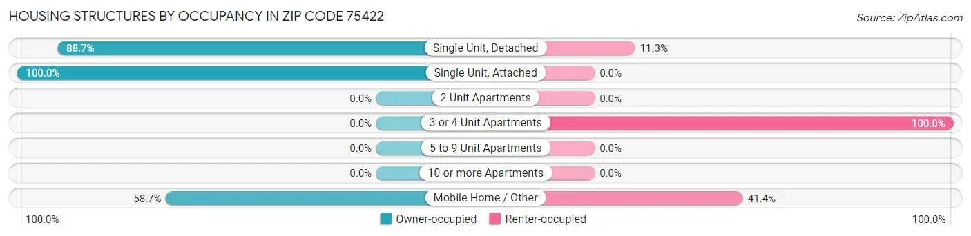 Housing Structures by Occupancy in Zip Code 75422