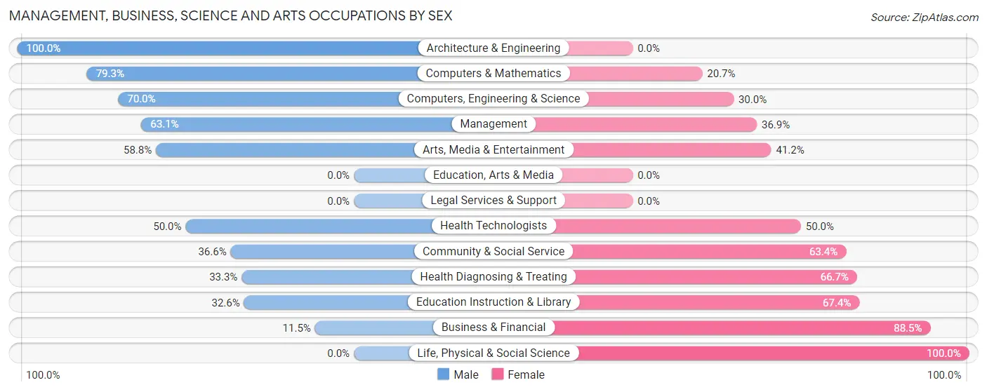Management, Business, Science and Arts Occupations by Sex in Zip Code 75422