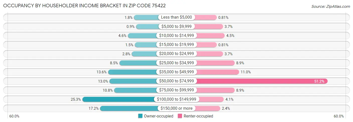 Occupancy by Householder Income Bracket in Zip Code 75422