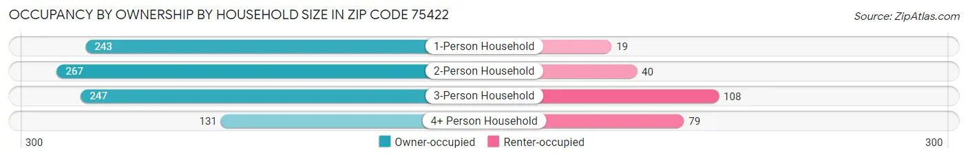 Occupancy by Ownership by Household Size in Zip Code 75422