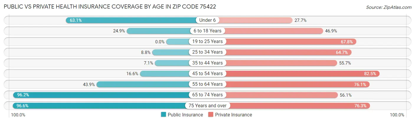 Public vs Private Health Insurance Coverage by Age in Zip Code 75422