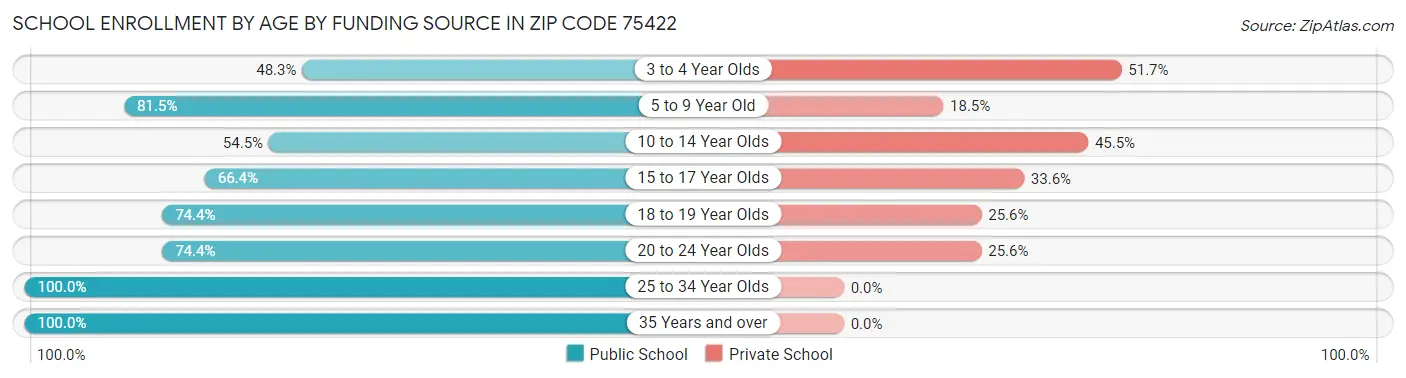 School Enrollment by Age by Funding Source in Zip Code 75422