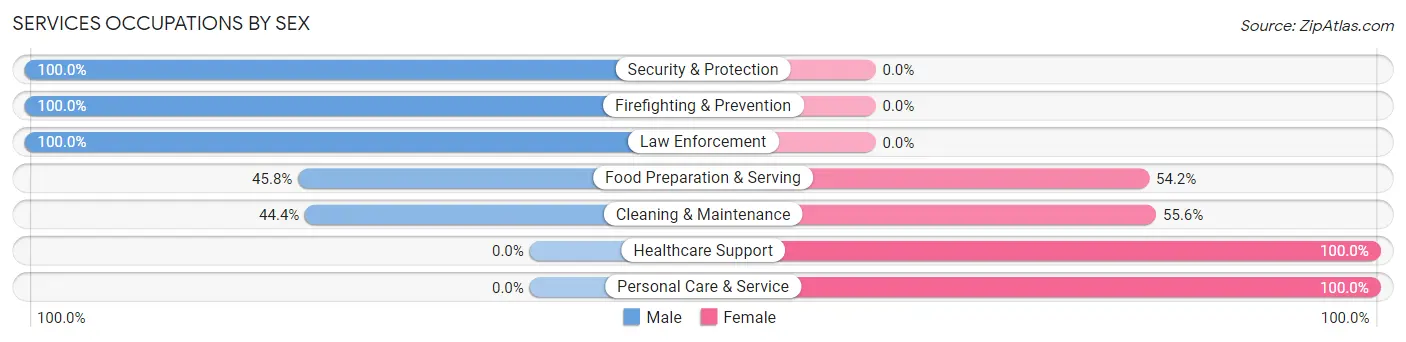 Services Occupations by Sex in Zip Code 75422