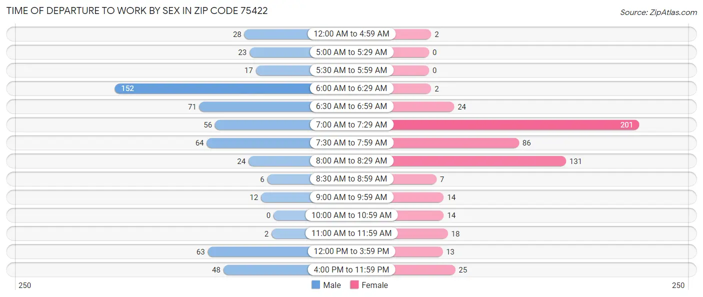 Time of Departure to Work by Sex in Zip Code 75422