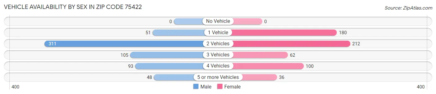 Vehicle Availability by Sex in Zip Code 75422