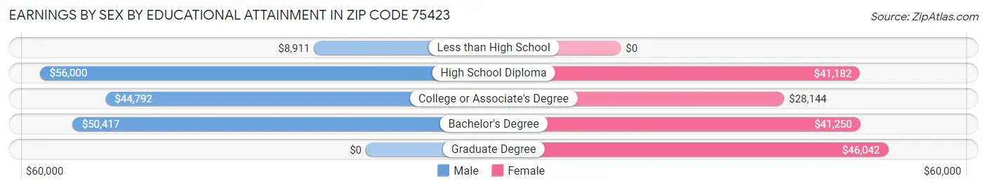 Earnings by Sex by Educational Attainment in Zip Code 75423