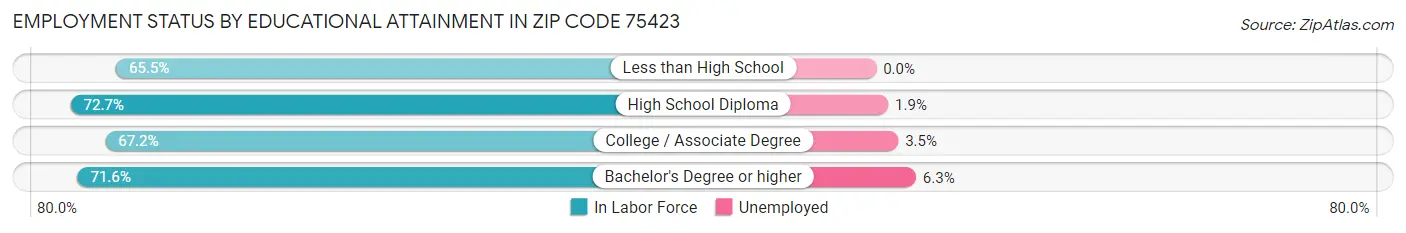 Employment Status by Educational Attainment in Zip Code 75423