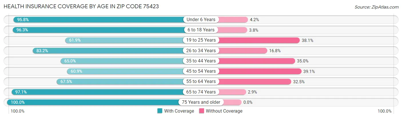 Health Insurance Coverage by Age in Zip Code 75423