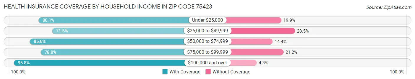 Health Insurance Coverage by Household Income in Zip Code 75423