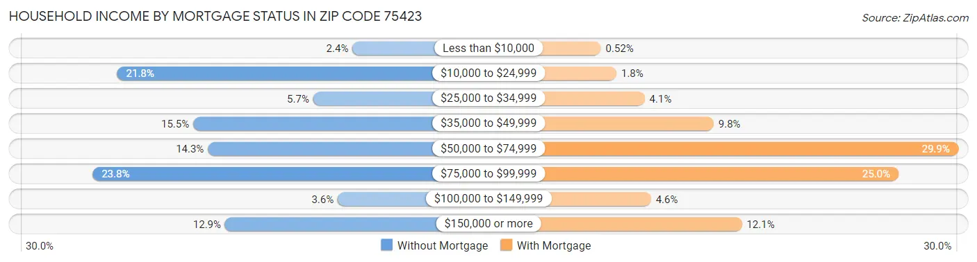 Household Income by Mortgage Status in Zip Code 75423
