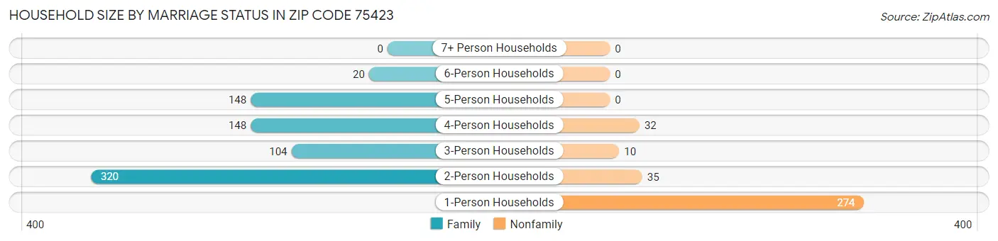 Household Size by Marriage Status in Zip Code 75423
