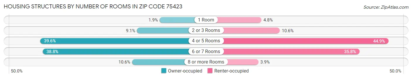 Housing Structures by Number of Rooms in Zip Code 75423