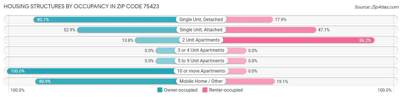 Housing Structures by Occupancy in Zip Code 75423