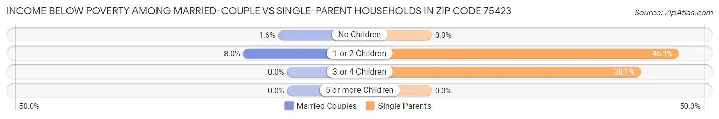 Income Below Poverty Among Married-Couple vs Single-Parent Households in Zip Code 75423
