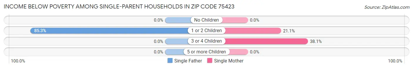 Income Below Poverty Among Single-Parent Households in Zip Code 75423