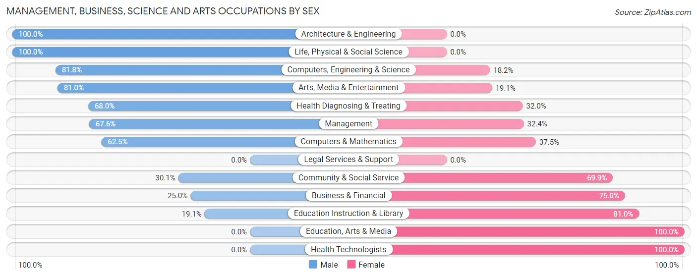 Management, Business, Science and Arts Occupations by Sex in Zip Code 75423