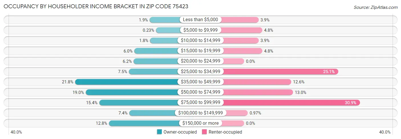 Occupancy by Householder Income Bracket in Zip Code 75423