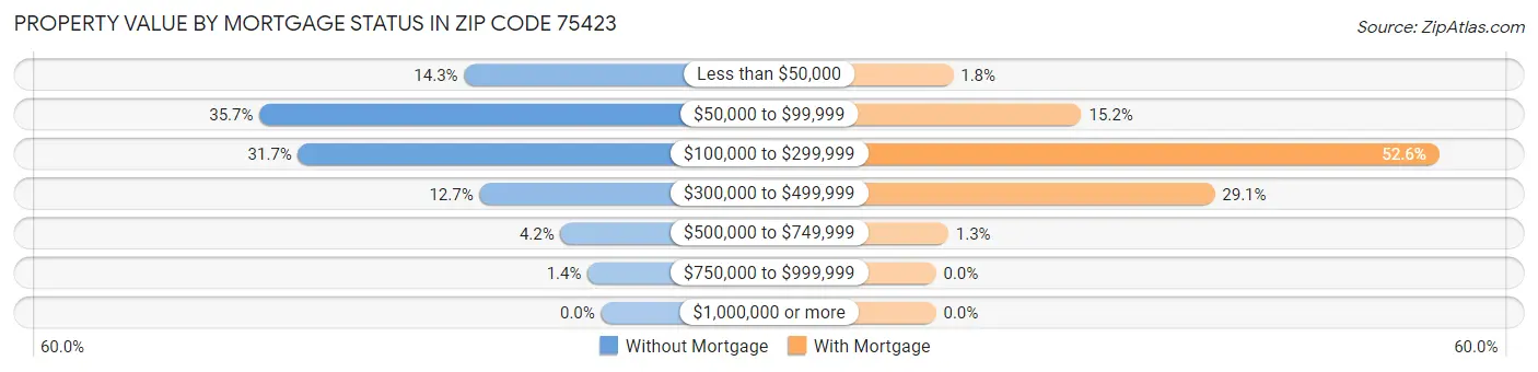 Property Value by Mortgage Status in Zip Code 75423