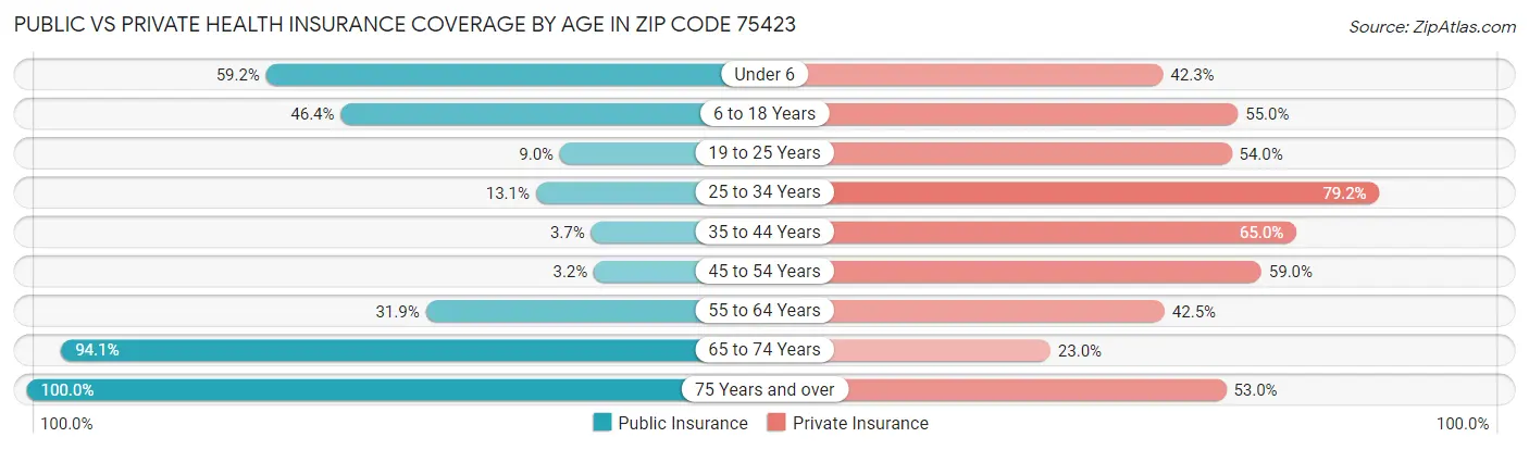Public vs Private Health Insurance Coverage by Age in Zip Code 75423