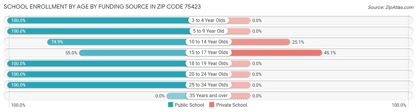 School Enrollment by Age by Funding Source in Zip Code 75423