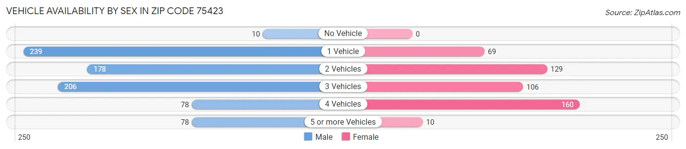 Vehicle Availability by Sex in Zip Code 75423