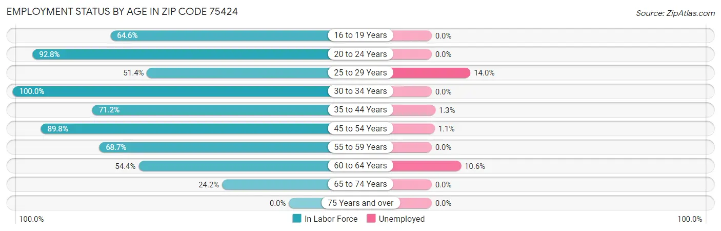 Employment Status by Age in Zip Code 75424