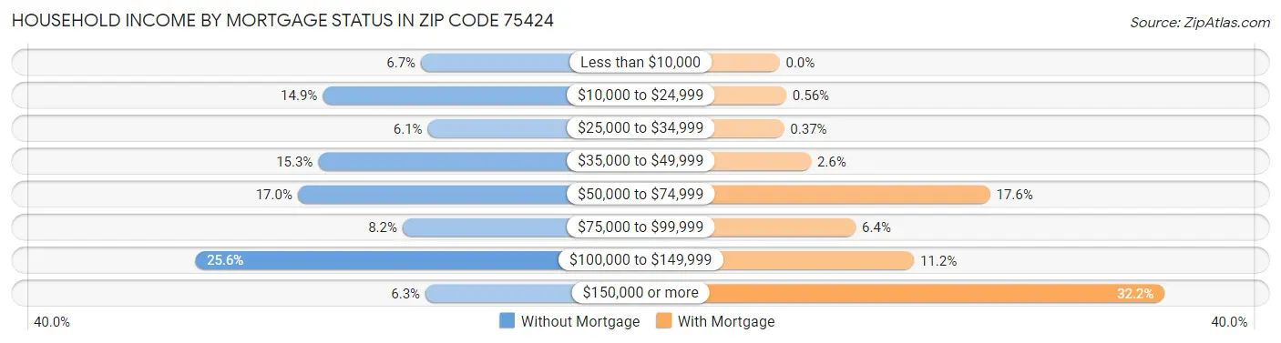 Household Income by Mortgage Status in Zip Code 75424