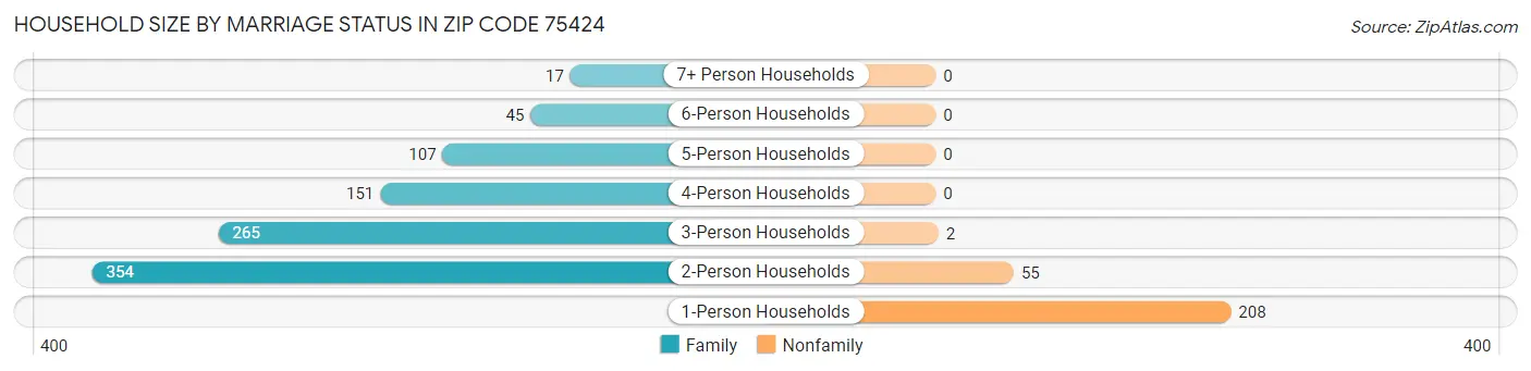 Household Size by Marriage Status in Zip Code 75424
