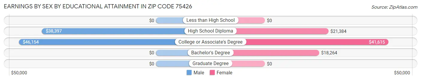 Earnings by Sex by Educational Attainment in Zip Code 75426