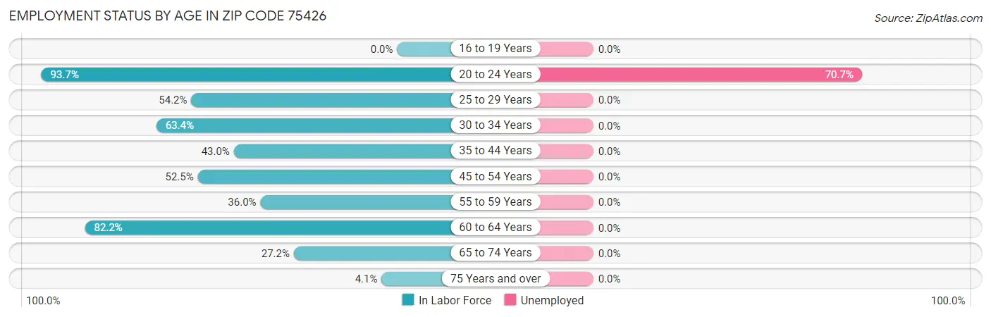 Employment Status by Age in Zip Code 75426