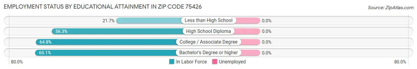 Employment Status by Educational Attainment in Zip Code 75426
