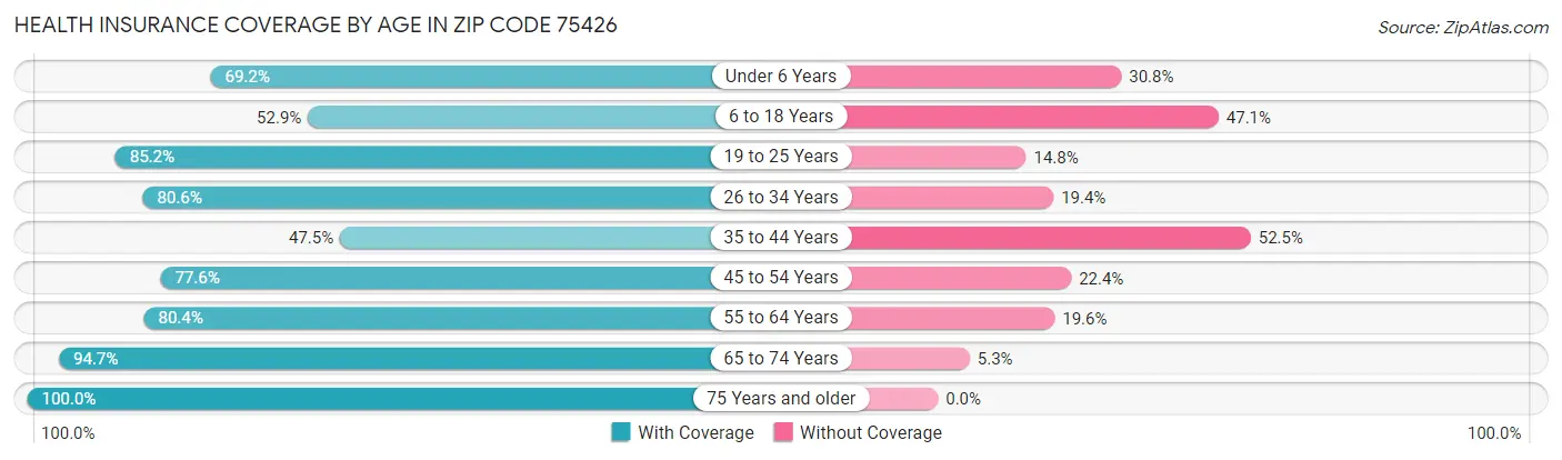 Health Insurance Coverage by Age in Zip Code 75426