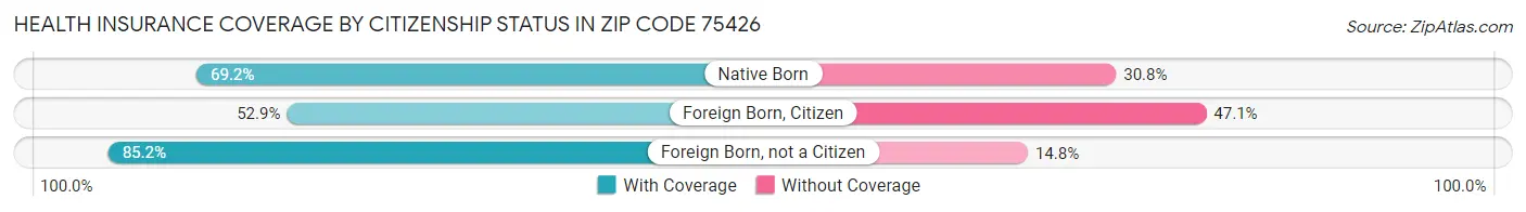 Health Insurance Coverage by Citizenship Status in Zip Code 75426