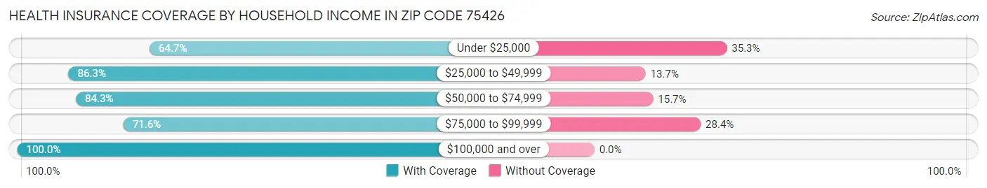Health Insurance Coverage by Household Income in Zip Code 75426