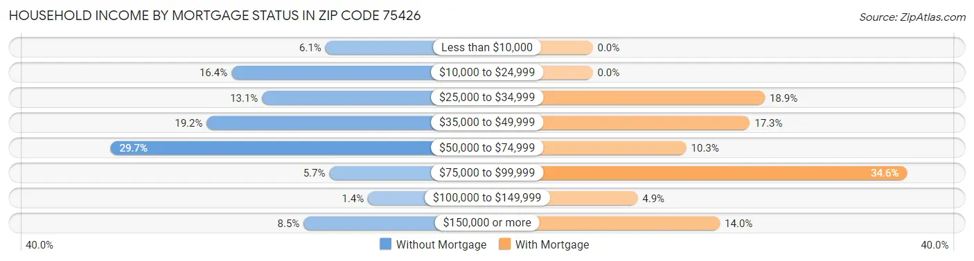 Household Income by Mortgage Status in Zip Code 75426